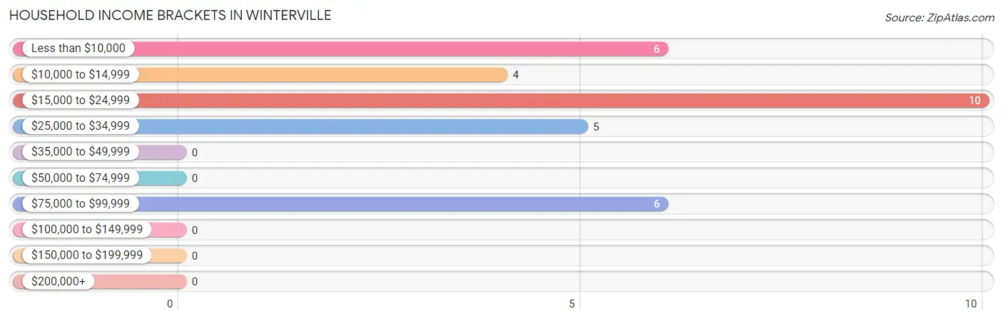 Household Income Brackets in Winterville