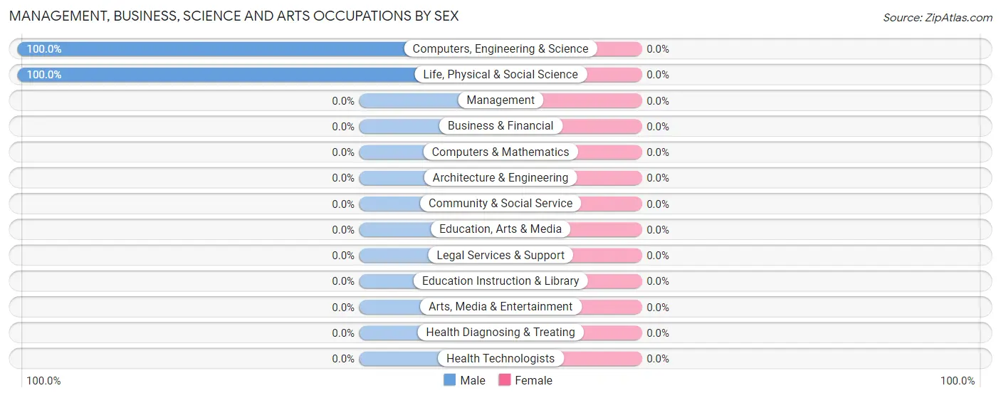 Management, Business, Science and Arts Occupations by Sex in Winterville