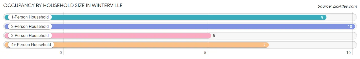 Occupancy by Household Size in Winterville