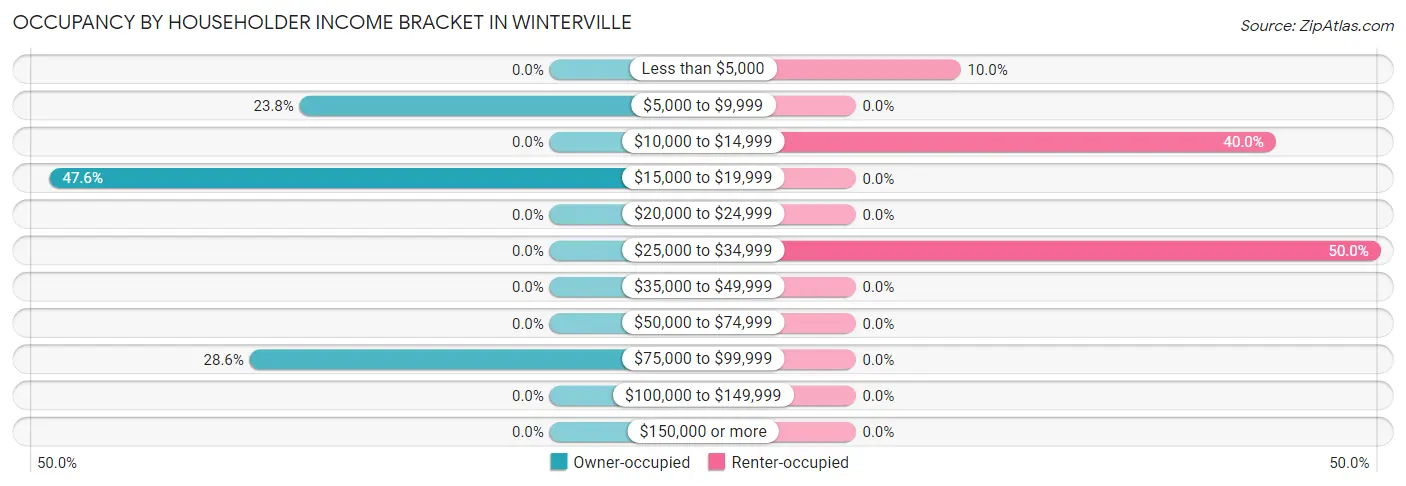 Occupancy by Householder Income Bracket in Winterville