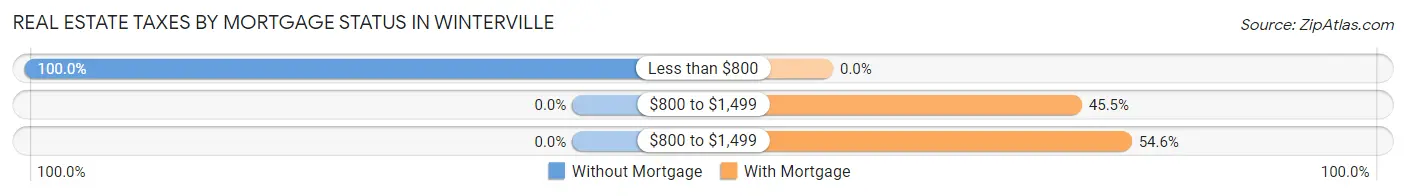 Real Estate Taxes by Mortgage Status in Winterville