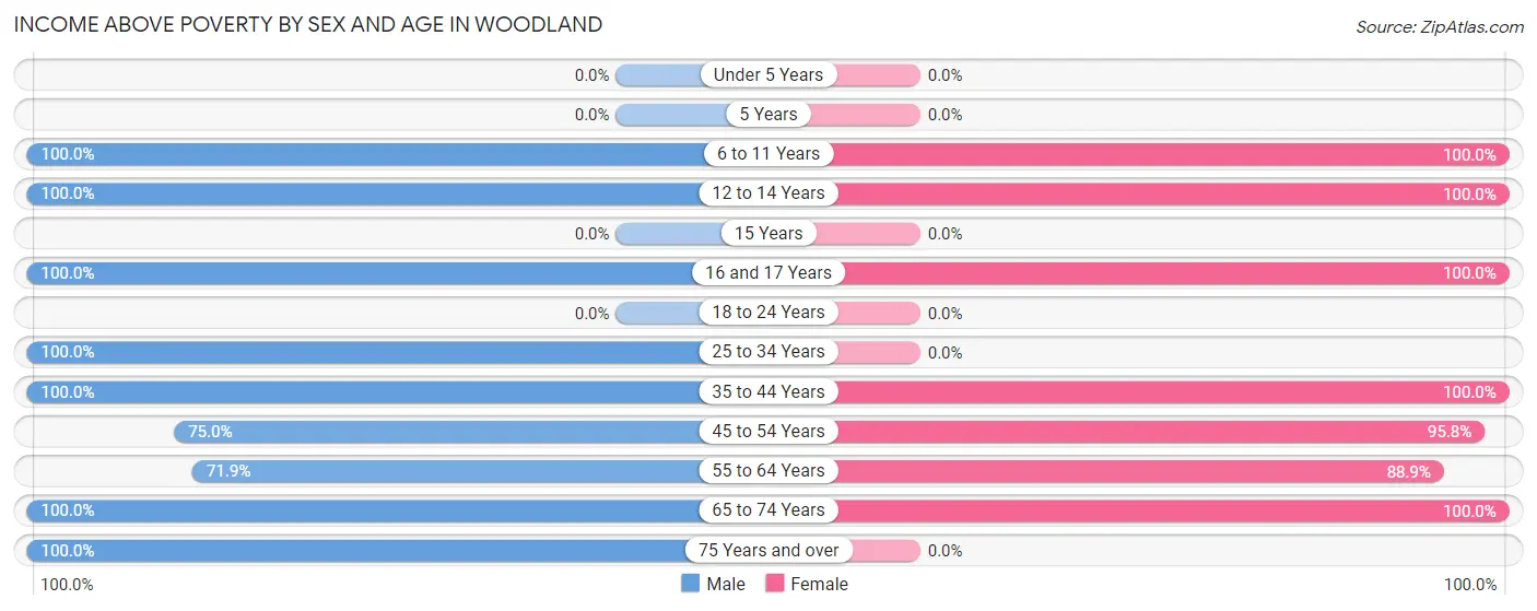 Income Above Poverty by Sex and Age in Woodland