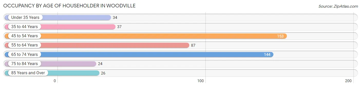 Occupancy by Age of Householder in Woodville