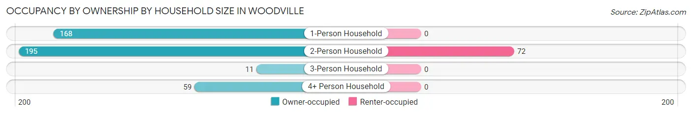 Occupancy by Ownership by Household Size in Woodville