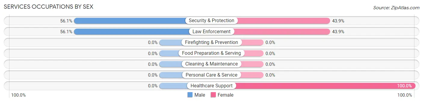 Services Occupations by Sex in Woodville