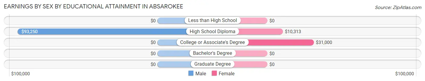 Earnings by Sex by Educational Attainment in Absarokee