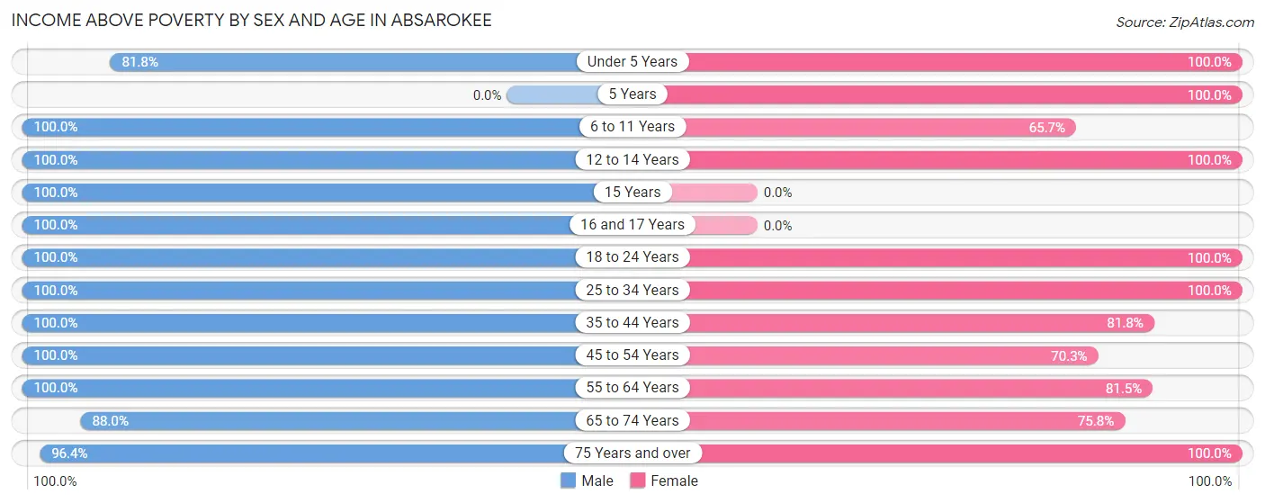 Income Above Poverty by Sex and Age in Absarokee