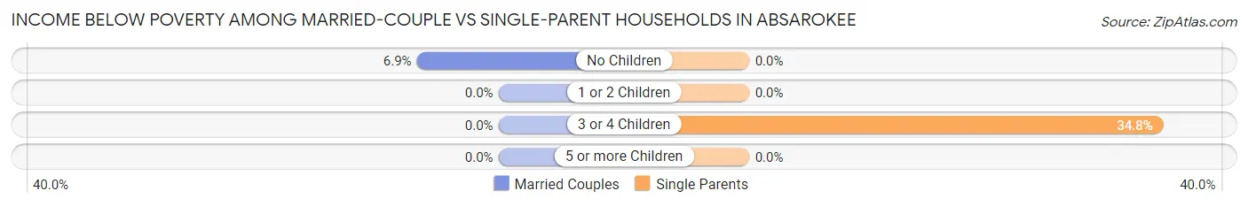 Income Below Poverty Among Married-Couple vs Single-Parent Households in Absarokee