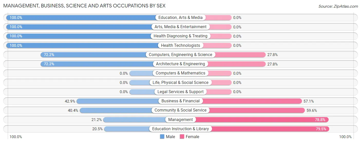 Management, Business, Science and Arts Occupations by Sex in Absarokee