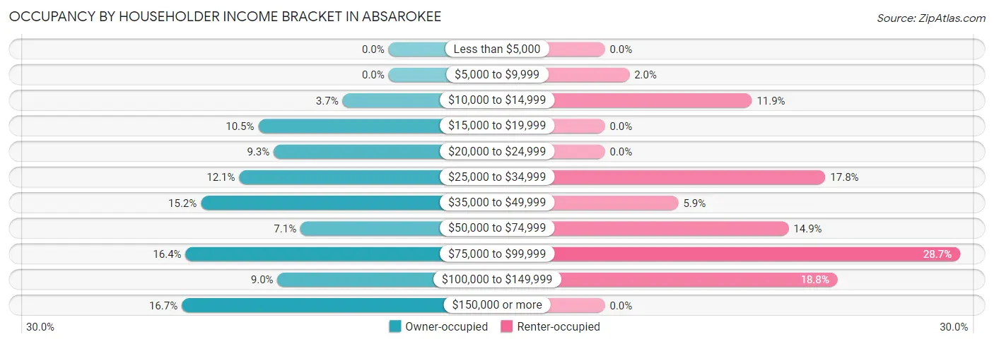 Occupancy by Householder Income Bracket in Absarokee