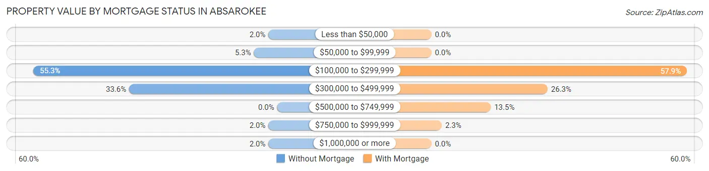 Property Value by Mortgage Status in Absarokee