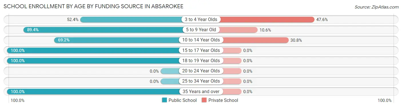 School Enrollment by Age by Funding Source in Absarokee