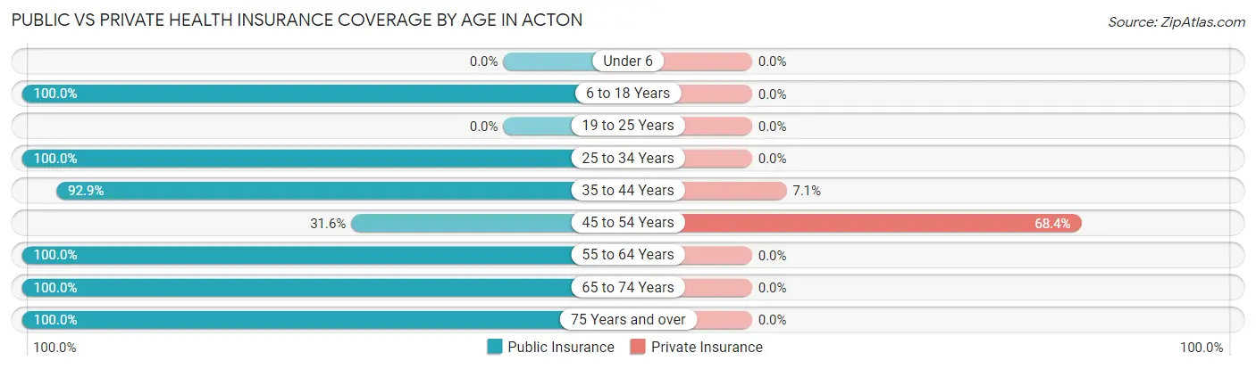 Public vs Private Health Insurance Coverage by Age in Acton