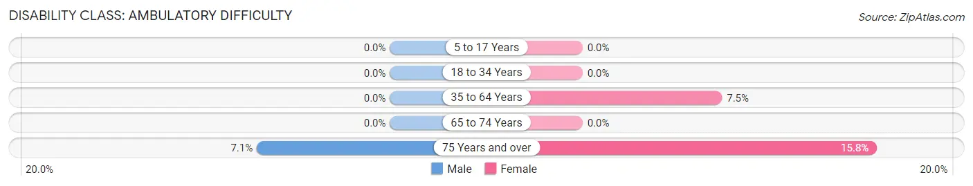 Disability in Alberton: <span>Ambulatory Difficulty</span>