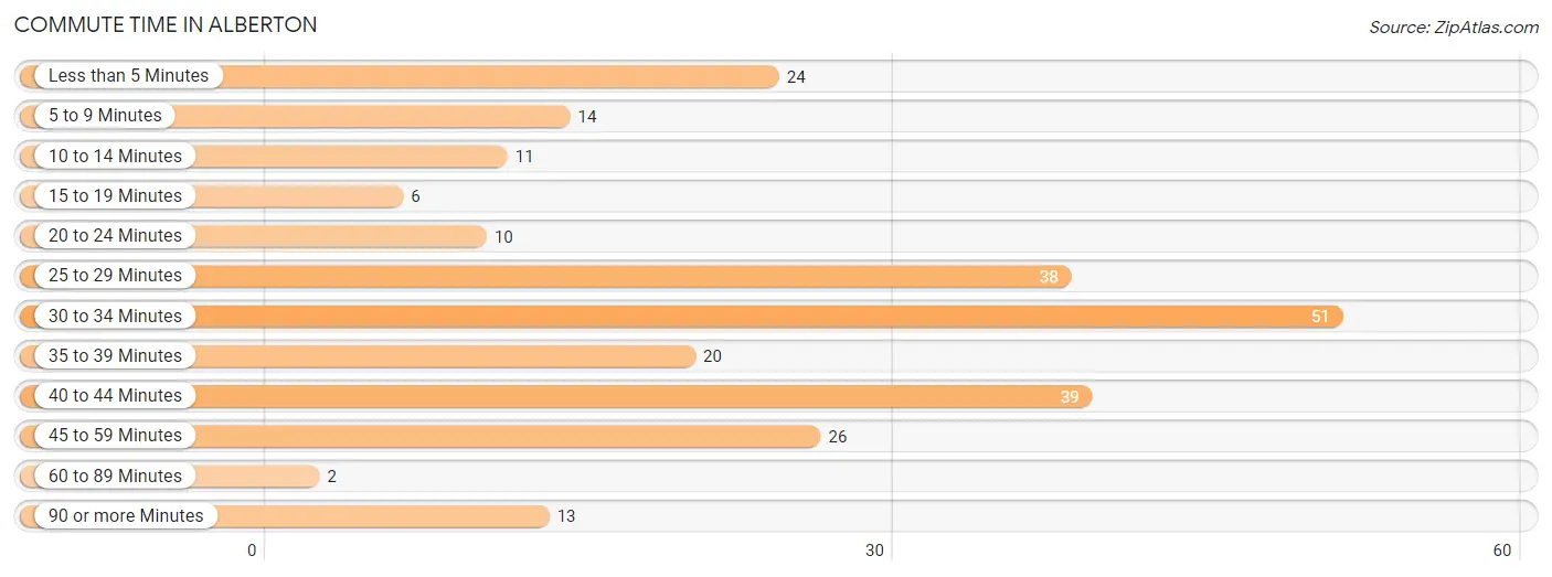 Commute Time in Alberton