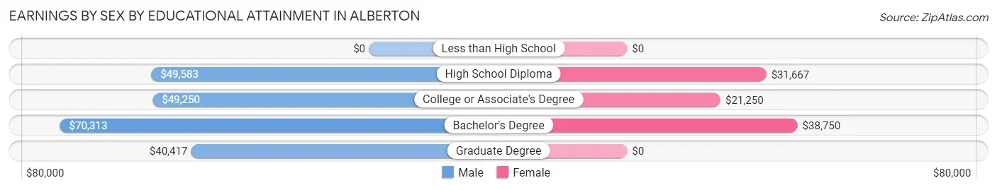 Earnings by Sex by Educational Attainment in Alberton