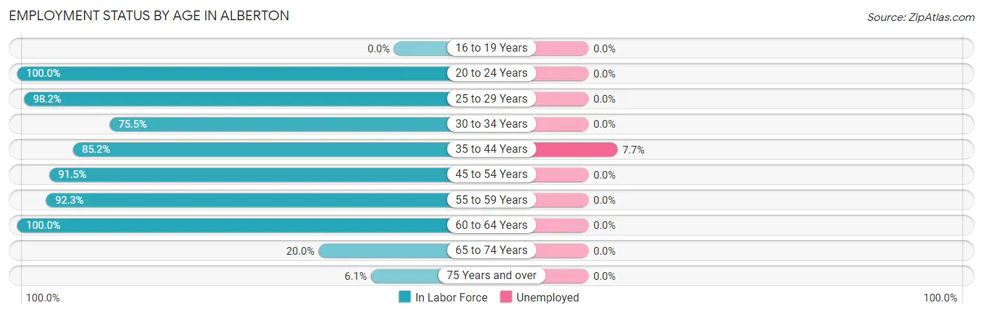 Employment Status by Age in Alberton