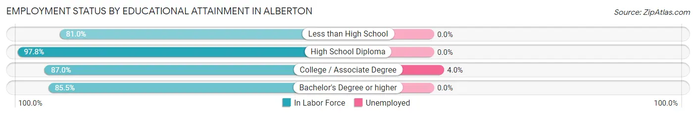 Employment Status by Educational Attainment in Alberton