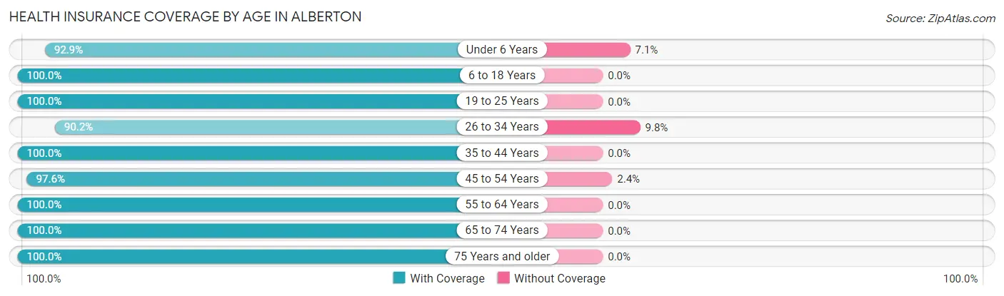 Health Insurance Coverage by Age in Alberton