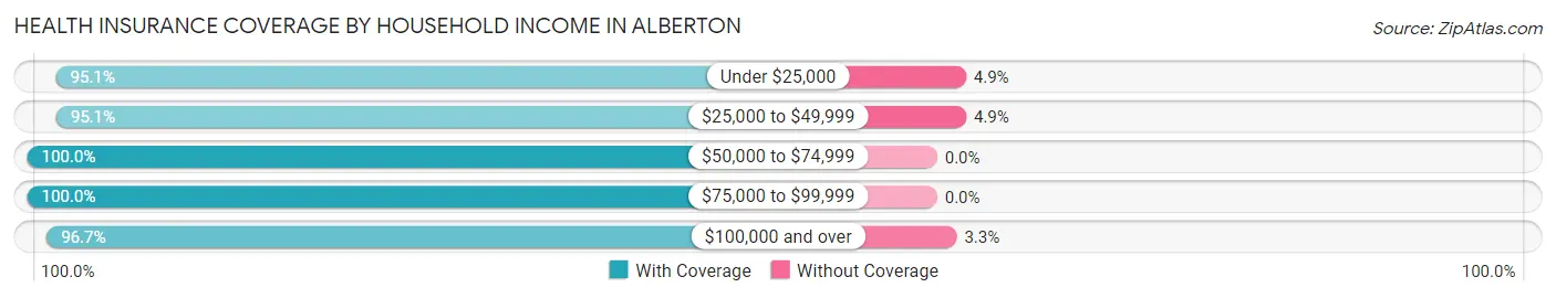 Health Insurance Coverage by Household Income in Alberton
