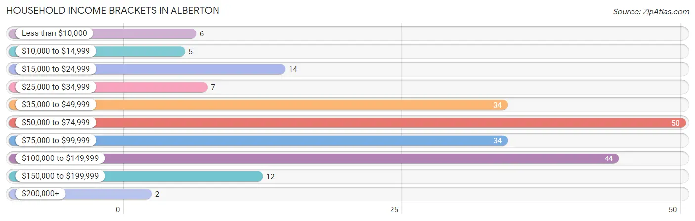 Household Income Brackets in Alberton