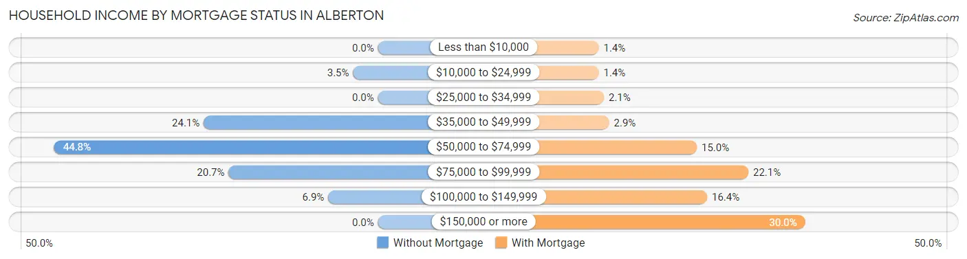 Household Income by Mortgage Status in Alberton