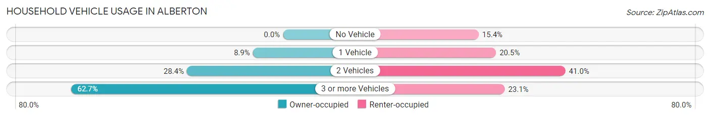 Household Vehicle Usage in Alberton