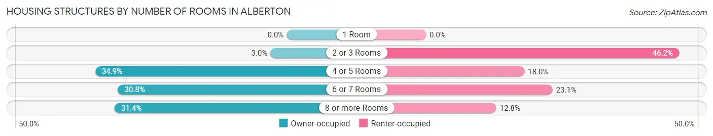 Housing Structures by Number of Rooms in Alberton