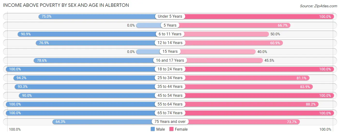 Income Above Poverty by Sex and Age in Alberton