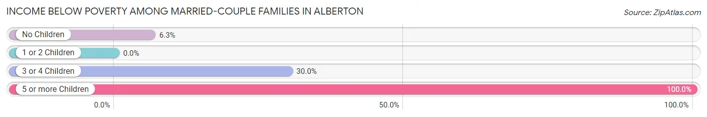 Income Below Poverty Among Married-Couple Families in Alberton