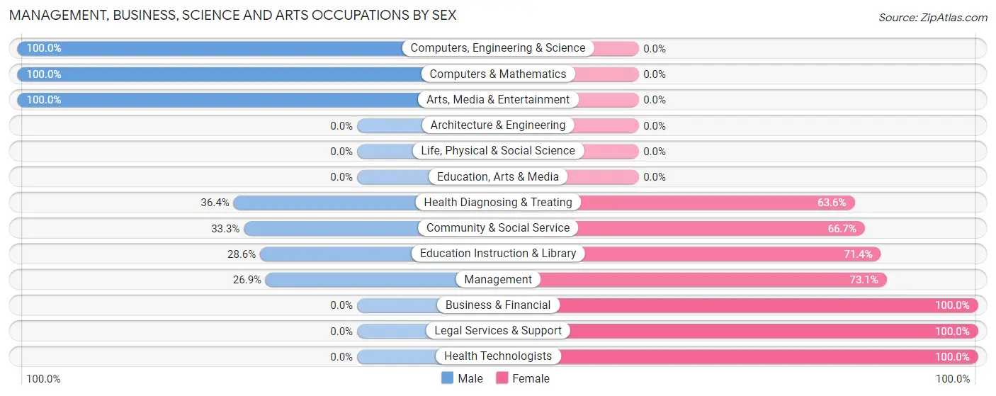 Management, Business, Science and Arts Occupations by Sex in Alberton