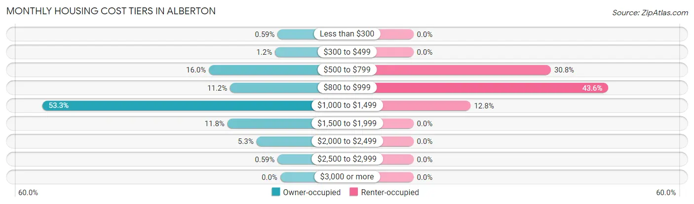 Monthly Housing Cost Tiers in Alberton