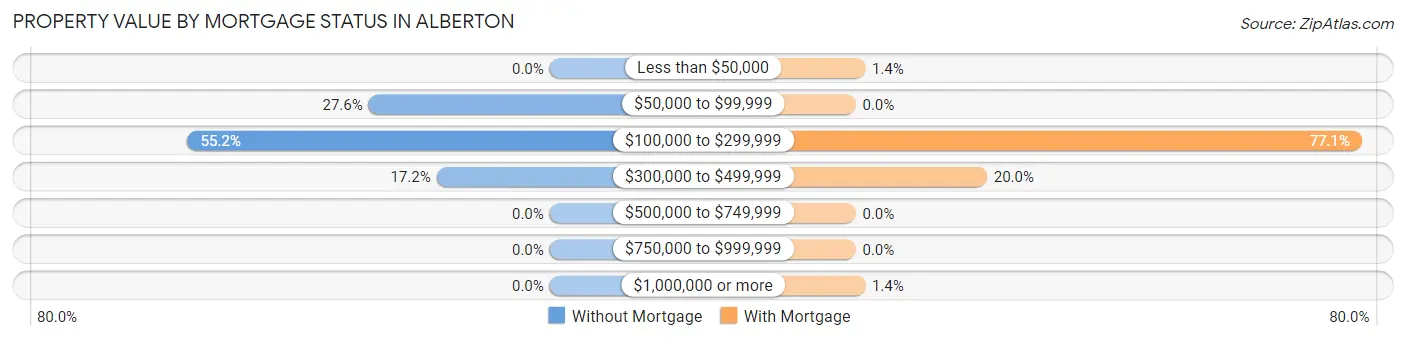 Property Value by Mortgage Status in Alberton
