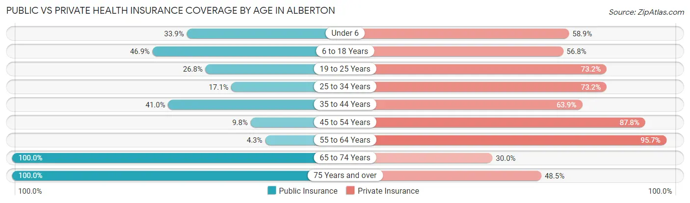 Public vs Private Health Insurance Coverage by Age in Alberton