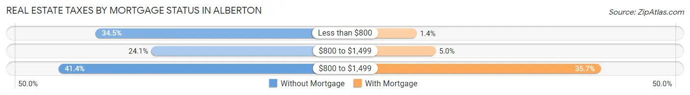 Real Estate Taxes by Mortgage Status in Alberton