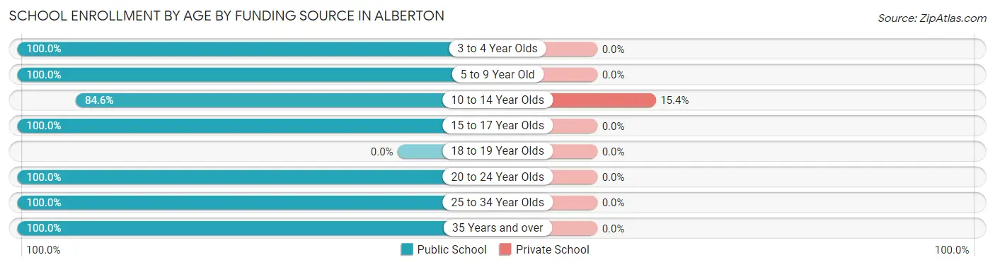 School Enrollment by Age by Funding Source in Alberton