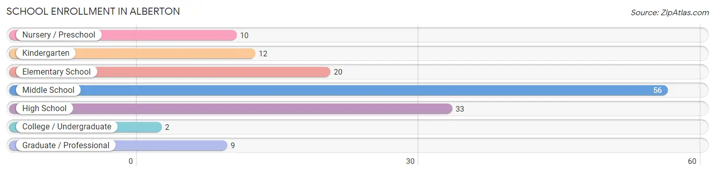 School Enrollment in Alberton