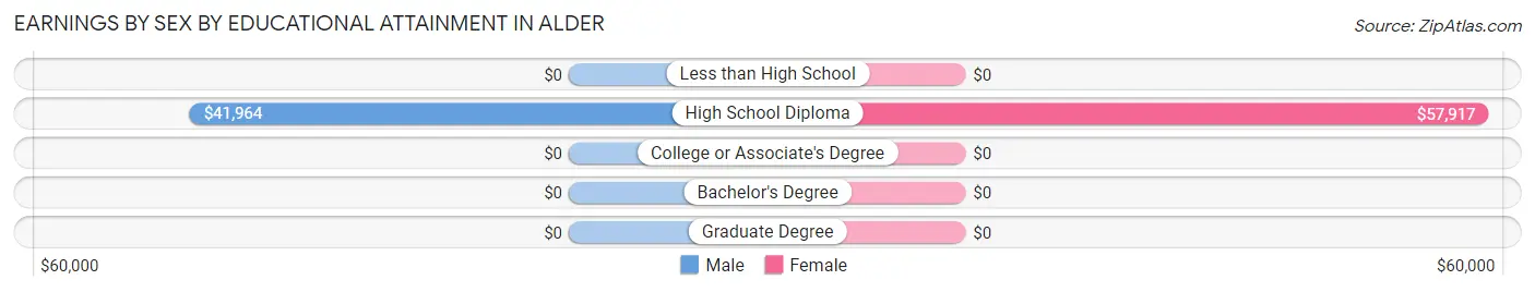 Earnings by Sex by Educational Attainment in Alder