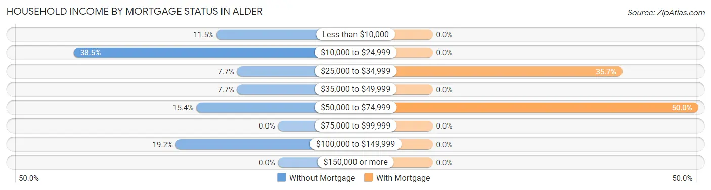 Household Income by Mortgage Status in Alder
