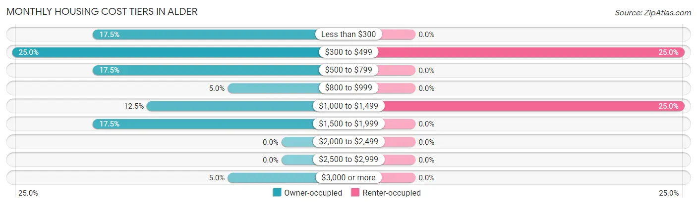 Monthly Housing Cost Tiers in Alder