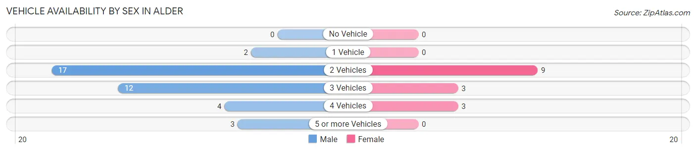 Vehicle Availability by Sex in Alder