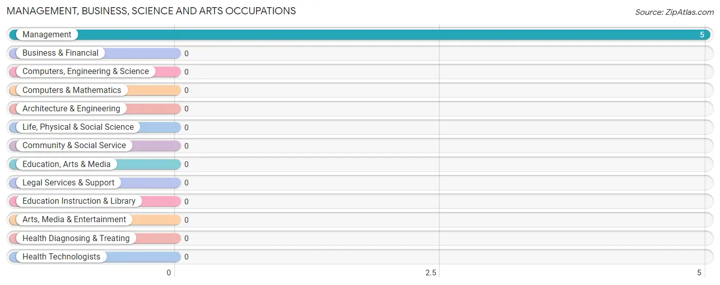 Management, Business, Science and Arts Occupations in Alzada