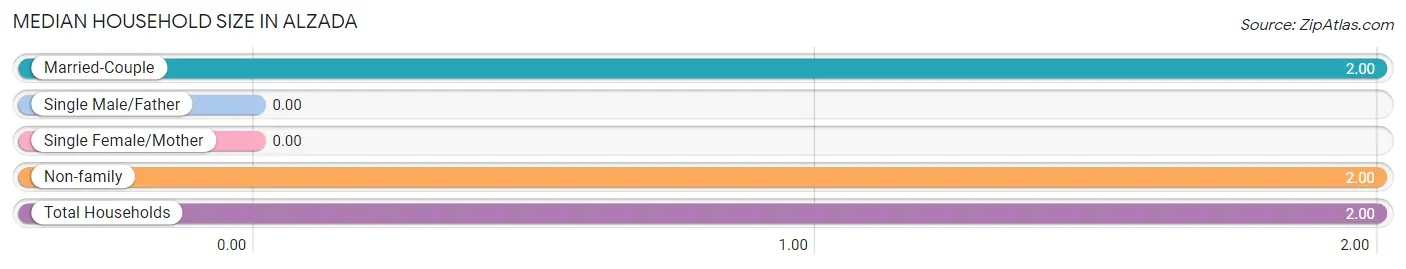 Median Household Size in Alzada