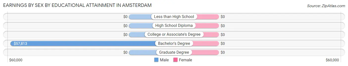Earnings by Sex by Educational Attainment in Amsterdam