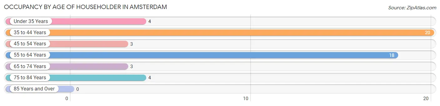 Occupancy by Age of Householder in Amsterdam