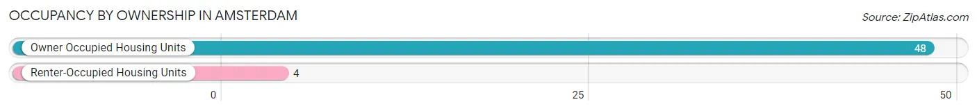 Occupancy by Ownership in Amsterdam