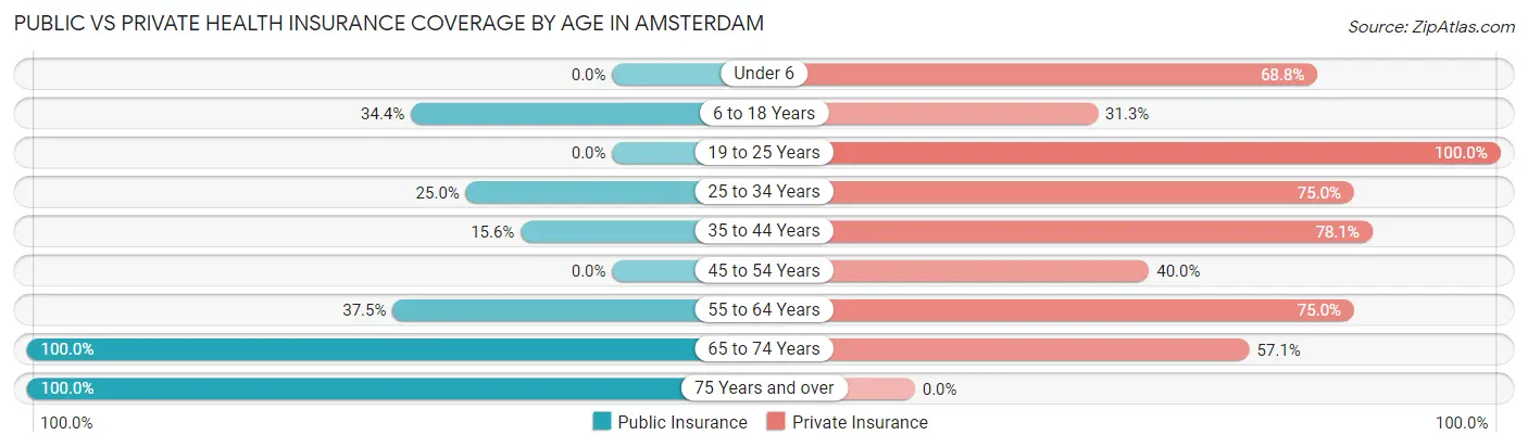 Public vs Private Health Insurance Coverage by Age in Amsterdam