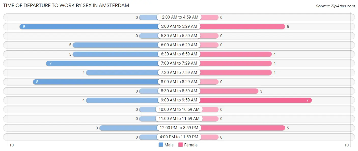 Time of Departure to Work by Sex in Amsterdam