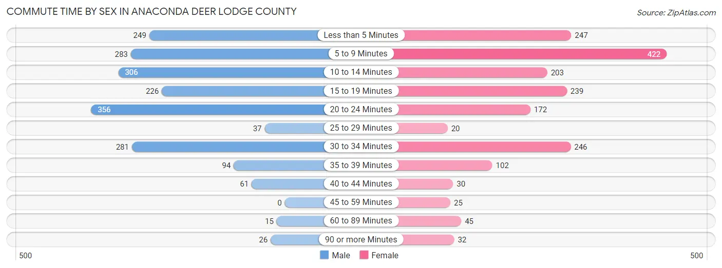 Commute Time by Sex in Anaconda Deer Lodge County