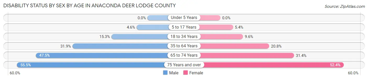 Disability Status by Sex by Age in Anaconda Deer Lodge County